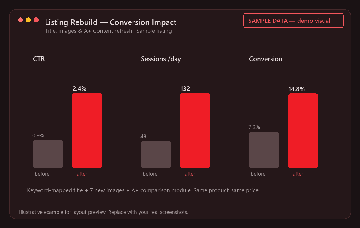 Sample listing rebuild graphic comparing CTR, sessions, and conversion before and after (demo data)