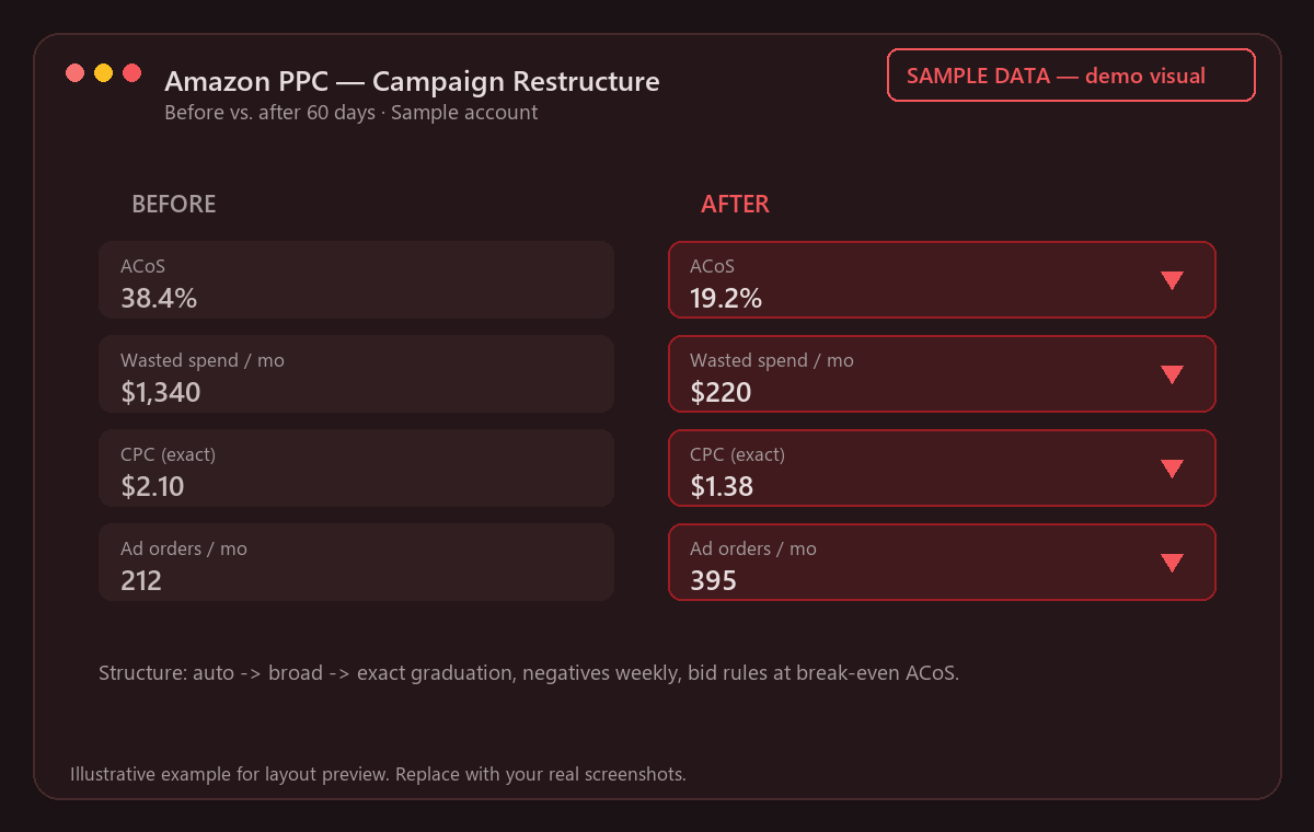 Sample PPC before-and-after graphic showing ACoS reduced from 38% to 19% (demo data)