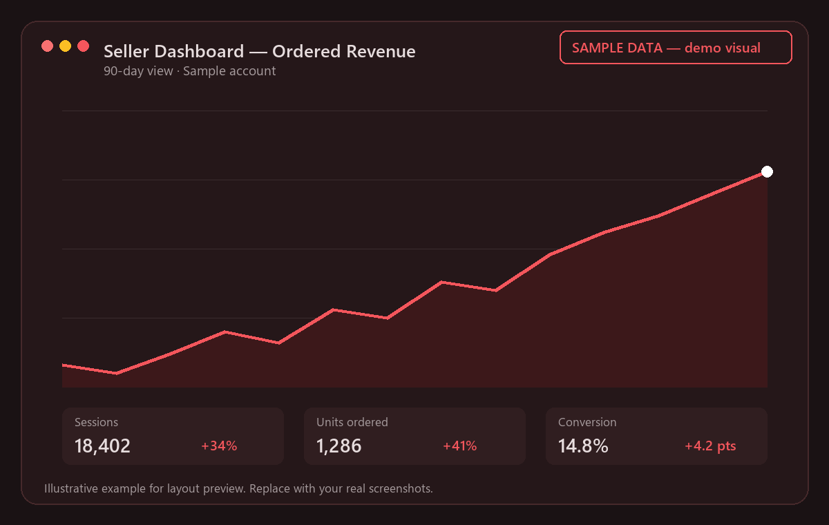 Sample Amazon seller dashboard graphic showing a rising 90-day revenue trend (demo data)